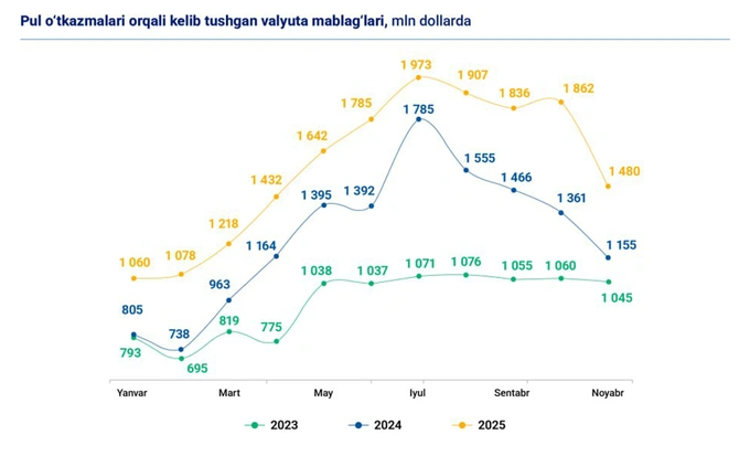 markaziy bank, pul o‘tkazmalari, valyuta bozori