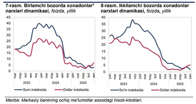 ijara, ko‘chmas mulk, markaziy bank, narxlar, uy-joy