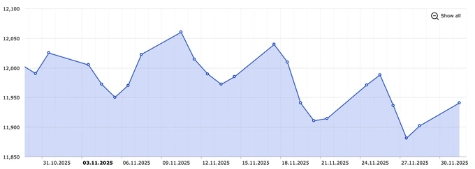 dollar kursi, markaziy bank, noyabr
