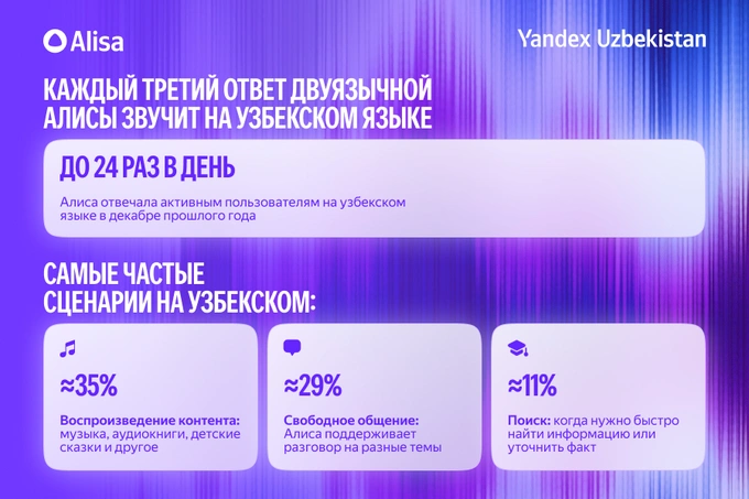 Каждый третий ответ двуязычной Алисы в умных колонках звучит на узбекском языке