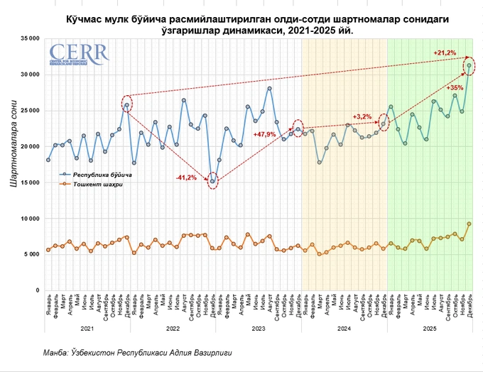 ko'chmas mulk, uy-joy