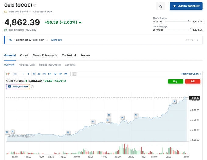 markaziy bank, oltin, oltin quymalar