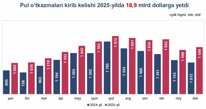 markaziy bank, pul o‘tkazmalari, valyuta bozori
