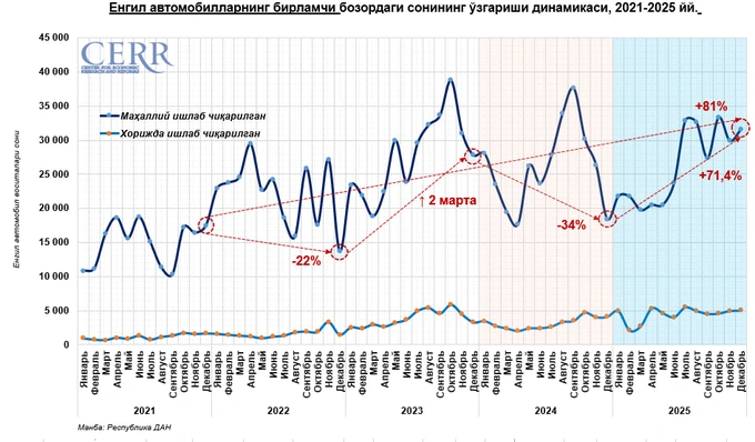 avtomobillar, statistika