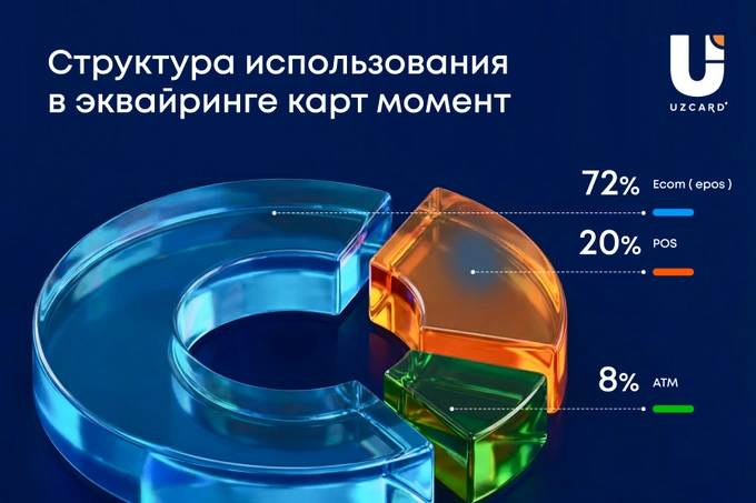 Карта Moment: новый подход к выпуску банковских карт в Узбекистане