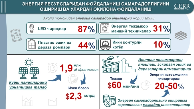 elektr energiyasi, led chiroqlari, energiya samaradorligi, quyosh panellari, tabiiy gaz, energiya tejash