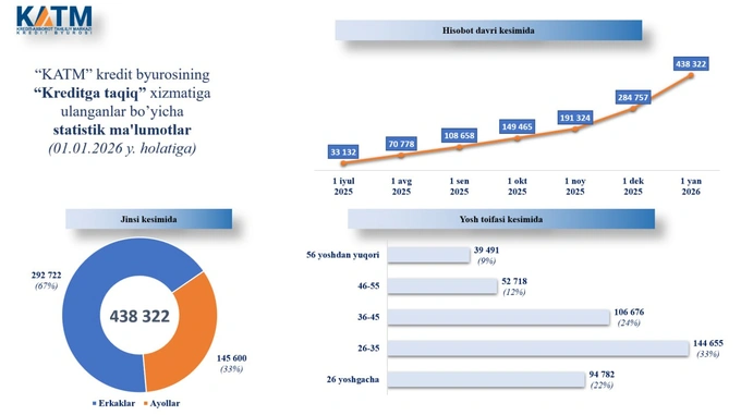katm, kredit byurosi, kreditga taqiq, kreditlar, taqiq