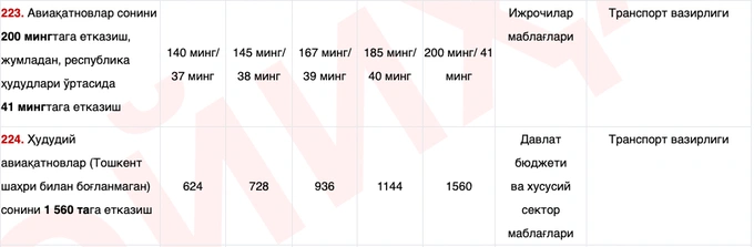 авиаперелеты, стратегия развития узбекистан – 2030
