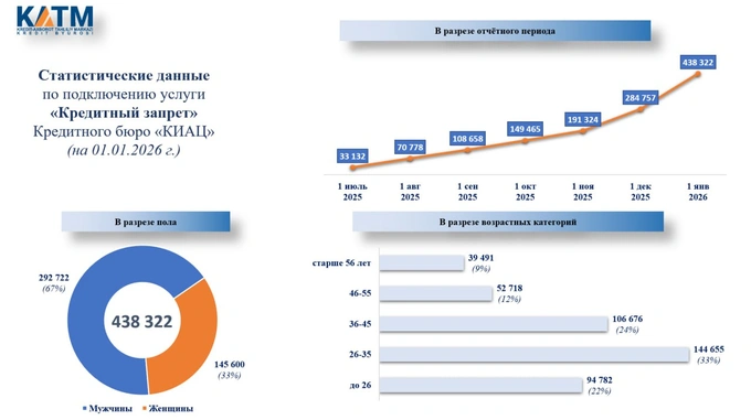 кредитное бюро, кредиты, самозапрет на кредиты