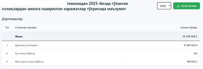 ochiq byudjet, open budget, soliqlar, xarajatlar