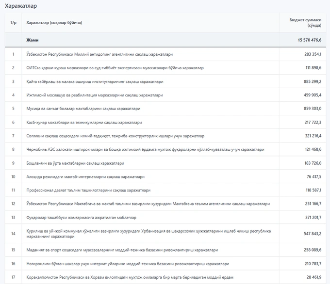 ochiq byudjet, open budget, soliqlar, xarajatlar