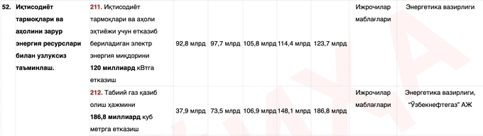 energetika, gaz, gaz qazib chiqarish, o‘zbekiston-2030 strategiyasi, tabiiy gaz