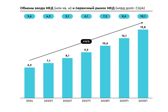 застройка, недвижимость, россия, строительство