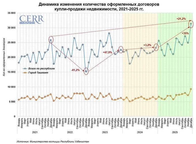 недвижимость, цэир