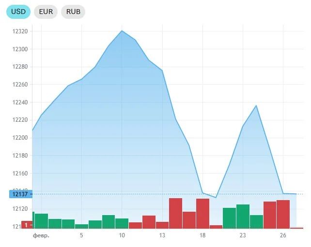 dollar, dollar kursi, markaziy bank, valyutalar kursi