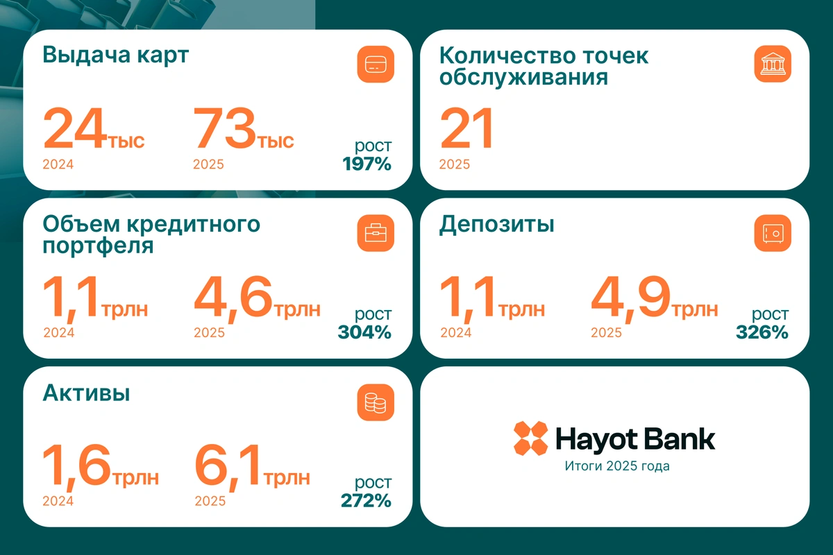 Hayot Bank: как быстрорастущий банк завоевывает доверие клиентов