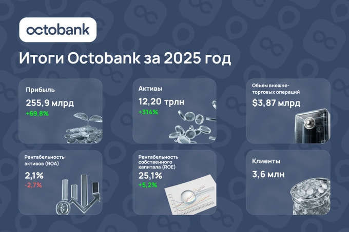 Octobank подводит итоги 2025 года: финансовый рост, инновации и международное признание