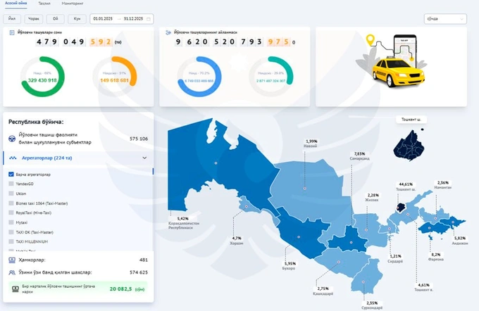 agregator, soliq qo'mitasi, taksi, taksi xizmati