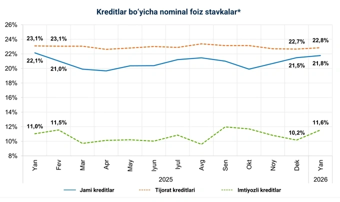 kreditlar, markaziy bank