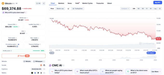 bitkoin, narx, pasayish