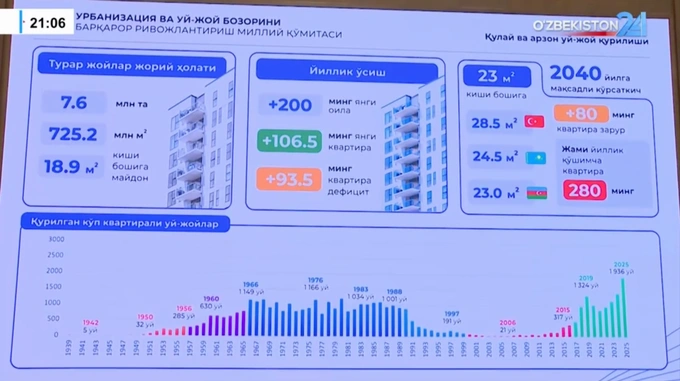 жилье, строительство, шерзод кудбиев