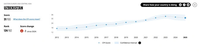 transparency international, коррупция