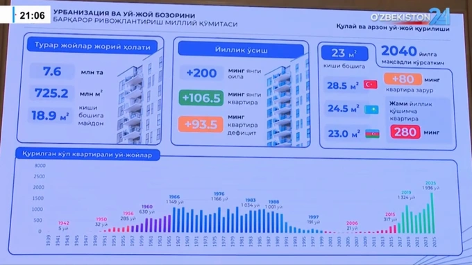 prezident, qurilish, sherzod kudbiyev, urbanizatsiya, uy-joy qurilish