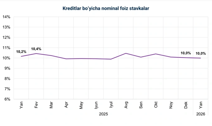 kreditlar, markaziy bank