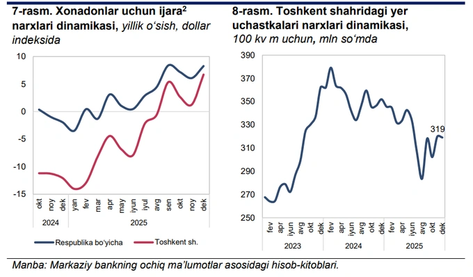 ijara, ko‘chmas mulk, markaziy bank, toshkent shahri, uy-joy savdosi, uy-joy, narxlar