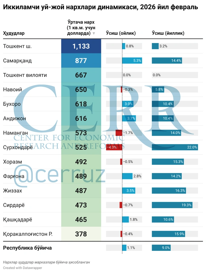 fevral, itim, ko'chmas mulk, tahlil, uy-joy