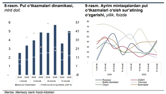 markaziy bank, mehnat bozori, pul o‘tkazmalari, mehnat migratsiyasi