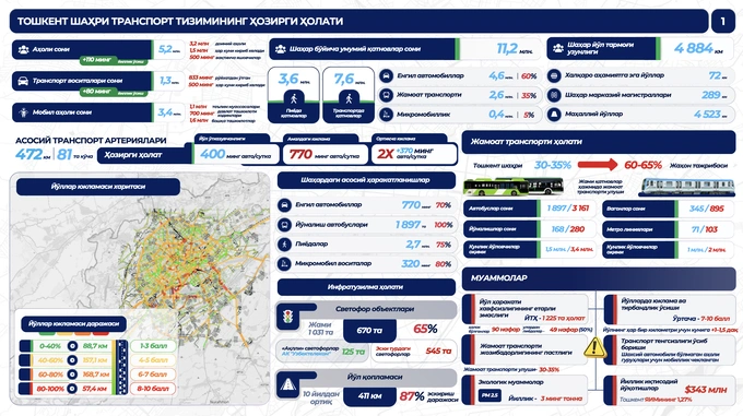 дороги, общественный транспорт, ташкент, цодд