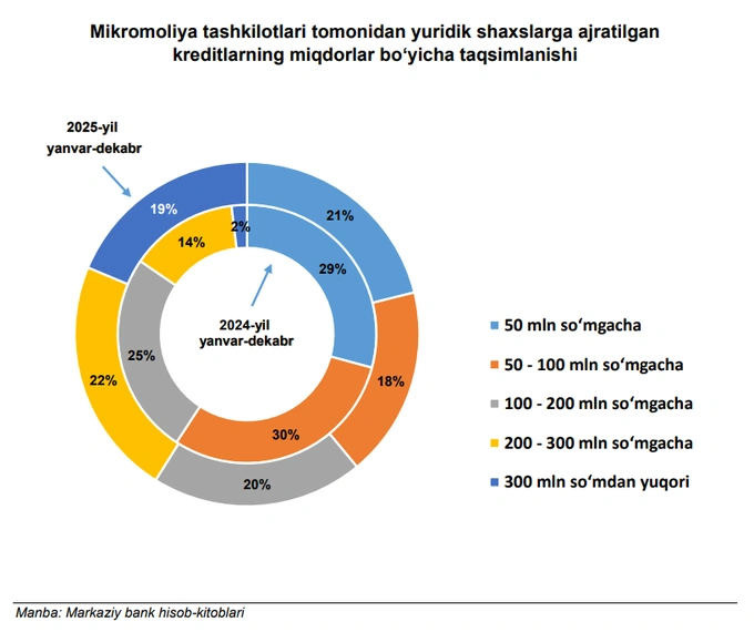 kreditlar, lombard, markaziy bank, mikromoliya tashkiloti, mikroqarz