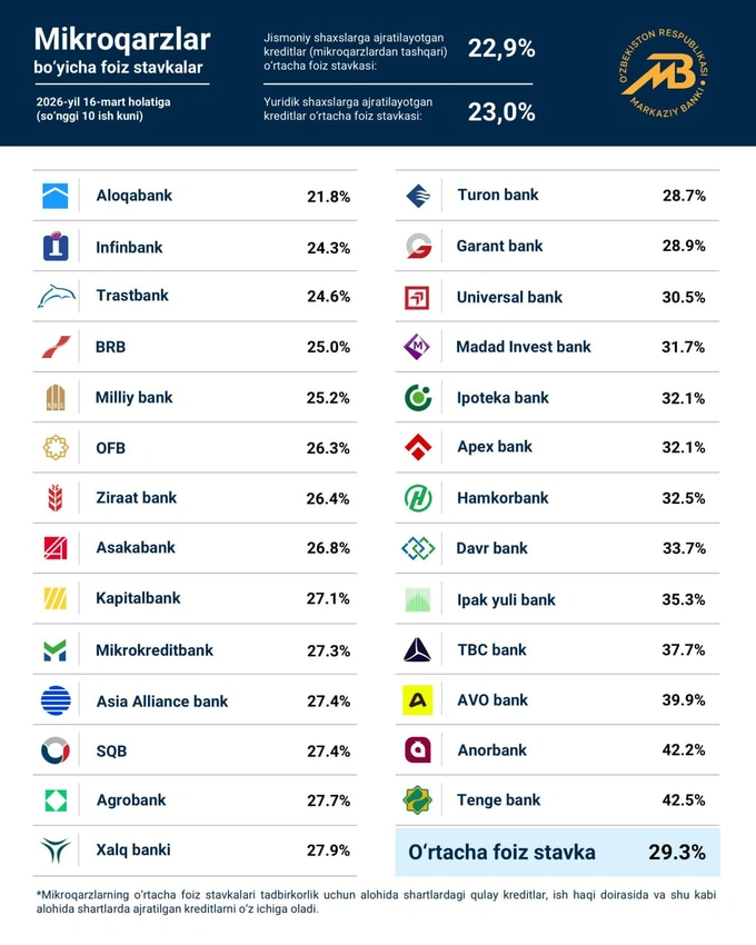 avtokreditlar, mikroqarzlar, banklar, markaziy bank