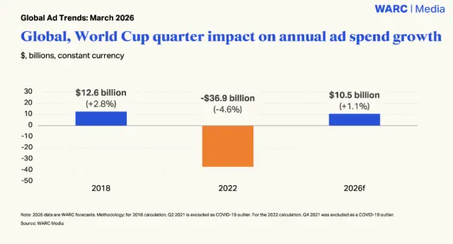 fifa, jahon chempionati, reklama