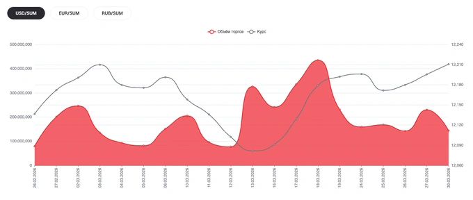 доллар, курс валют, узбекский сум
