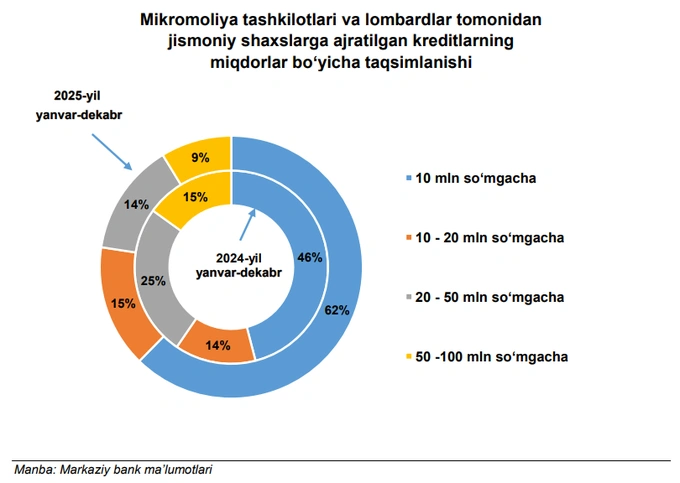 kreditlar, lombard, markaziy bank, mikromoliya tashkiloti, mikroqarz