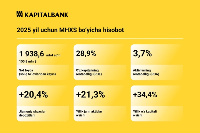 “Kapitalbank” ATB 2025-yil yakunlarini sarhisob qildi: aktivlar o‘sishi, rekord darajadagi depozitlar va bankning iqtisodiyotdagi o‘rni mustahkamlanishi