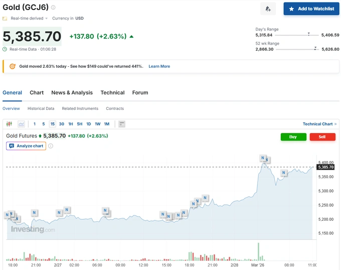 oltin, oltin narxi, aqsh, eron, isroil