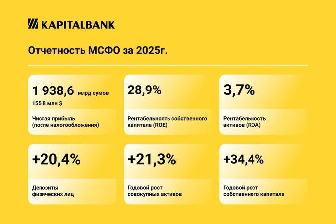 АКБ «Капиталбанк» подвел итоги 2025 года: рост активов, рекордные депозиты и укрепление роли в экономике