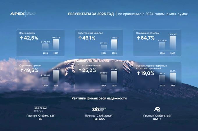 APEX INSURANCE отмечает рост и укрепление высоких позиций на страховом рынке Узбекистана