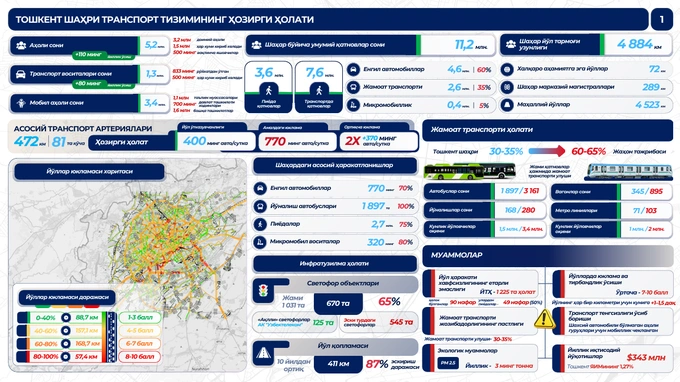 toshkent shahri, jamoat transporti, yo‘l harakatini tashkil etish markazi, yo‘l harakati