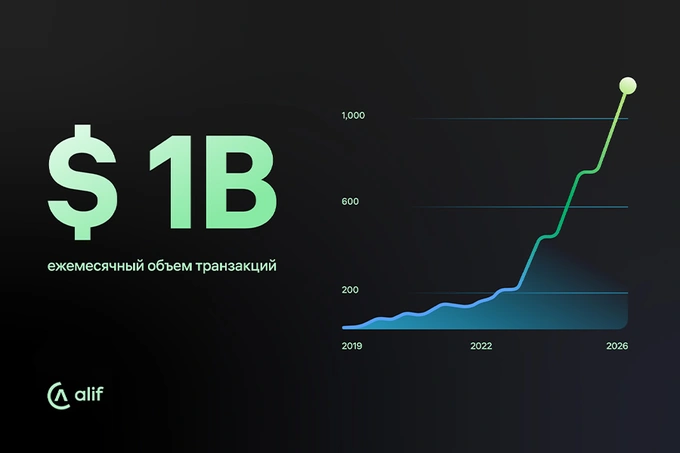 Alif достиг более $1 млрд ежемесячного объема транзакций