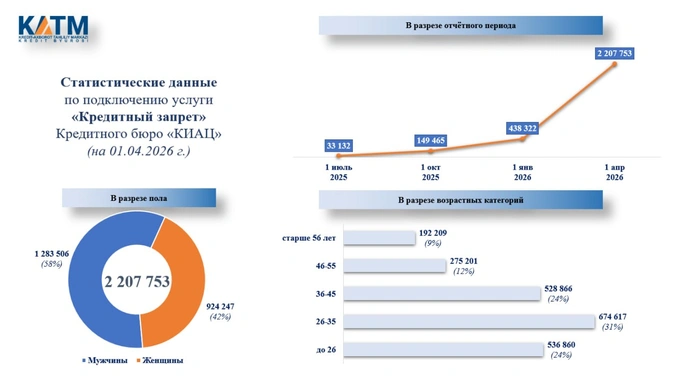 киац, кредитное бюро, кредиты, самозапрет