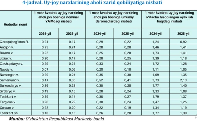 недвижимость, обзор, цена