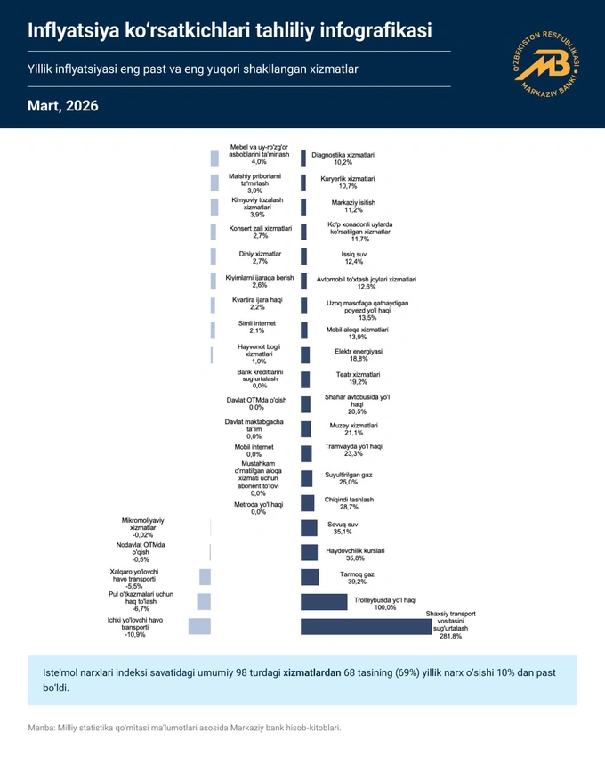 inflyatsiya, mandarin, markaziy bank, metan, narxlar, sement