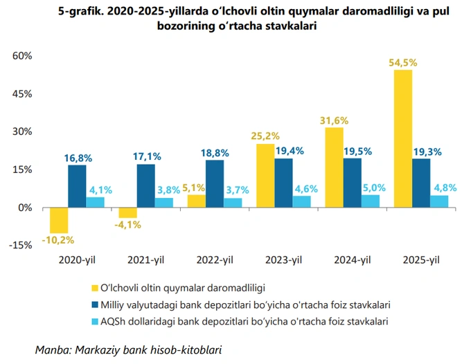 markaziy bank, oltin, oltin quymalar, omonatlar