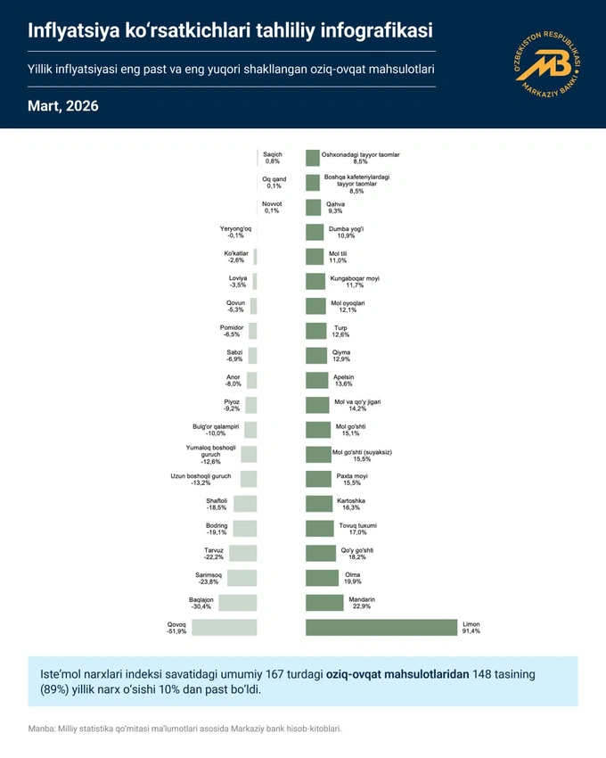 inflyatsiya, mandarin, markaziy bank, metan, narxlar, sement