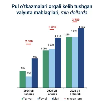 markaziy bank, pul o‘tkazmalari, valyuta bozori