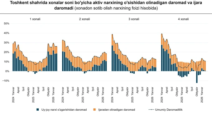 depozit, investitsiya, ko'chmas mulk, omonatlar, toshkent, uy-joy